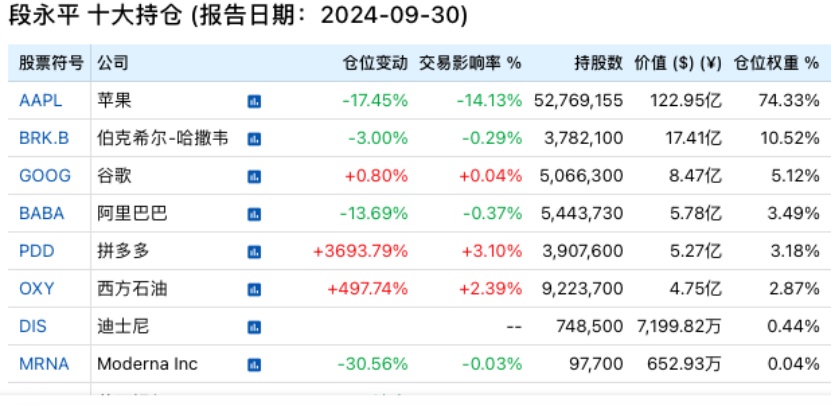 段永平最新持仓披露：大幅加仓拼多多、减持苹果