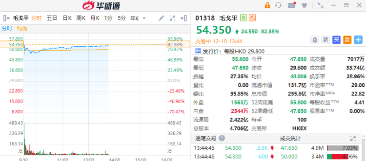 打新「吃肉」效应回归!毛戈平首日暴涨82%,港股年末还有哪些重磅IPO?-图片1