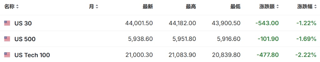 全球市场剧震荡：美加墨中关税升级引发股市暴跌与汇率大幅波动-图片1