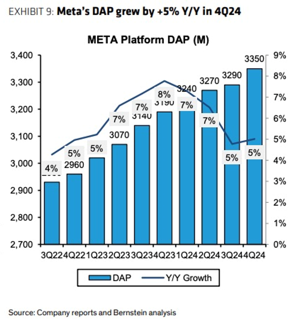Meta Platforms的逆袭：从低谷爬升7倍后，它的黄金时代即将终结？-图片4